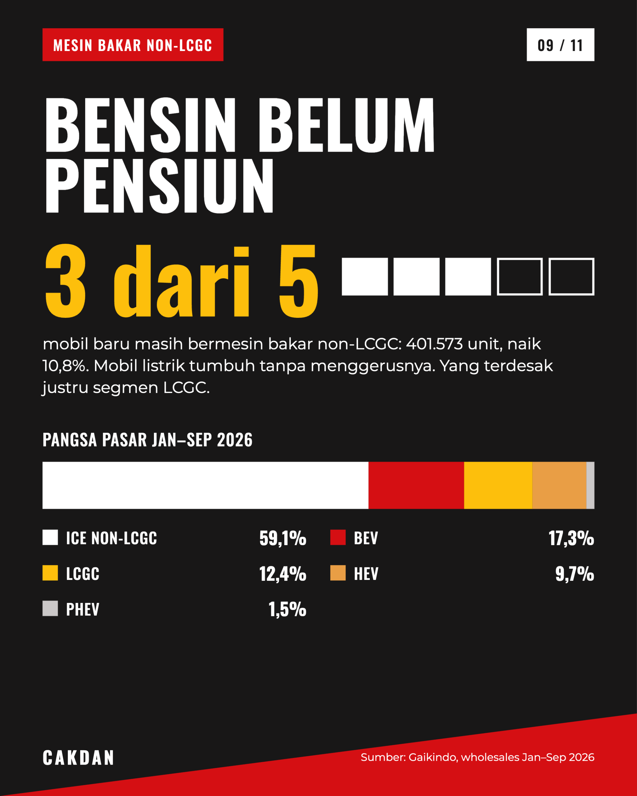 Grafik pangsa pasar mesin bakar non-LCGC 2026