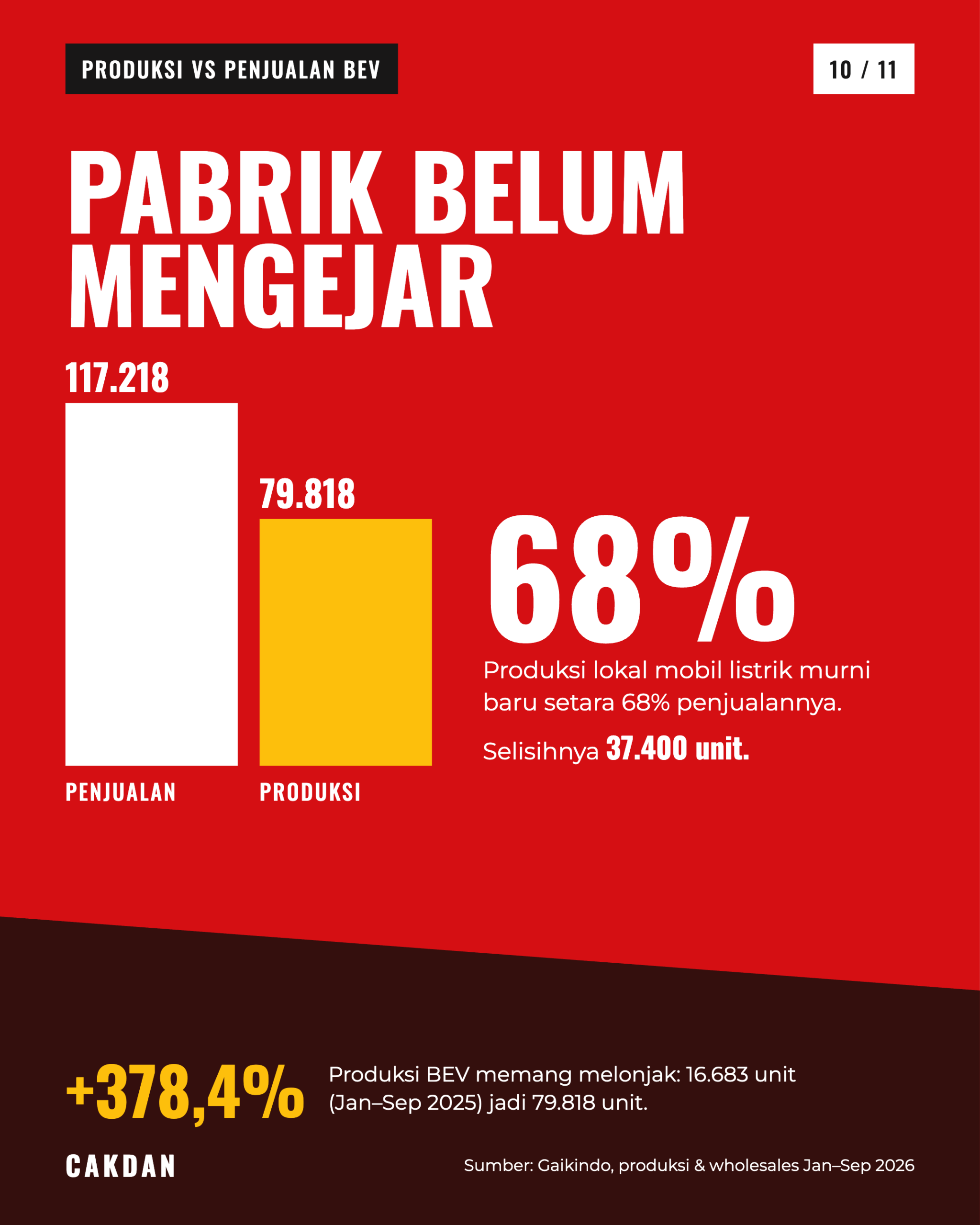 Grafik produksi dan penjualan BEV 2026