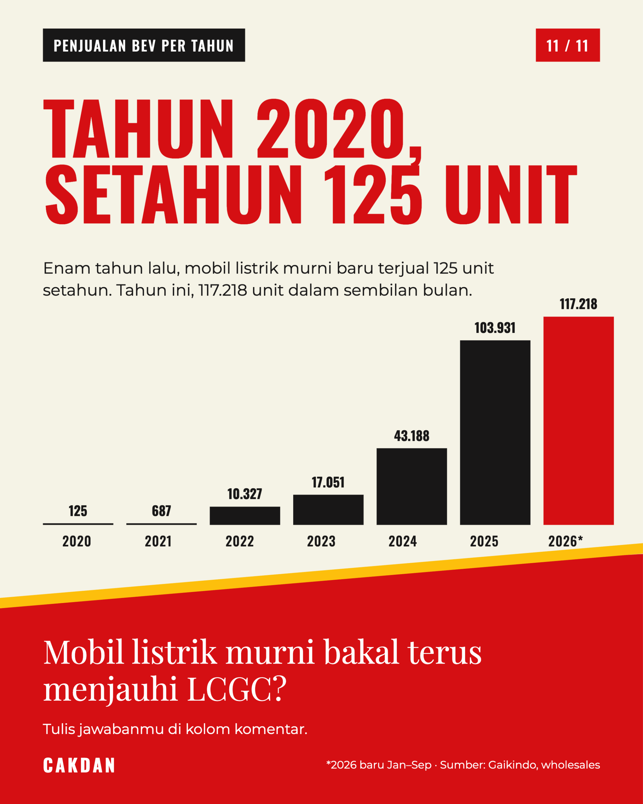 Grafik penjualan BEV per tahun 2020–2026