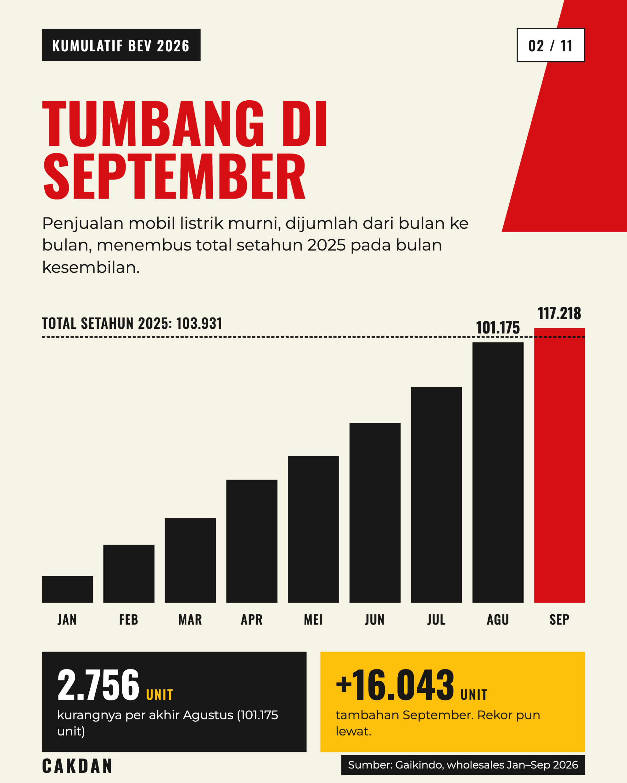Grafik kumulatif penjualan BEV 2026 per bulan