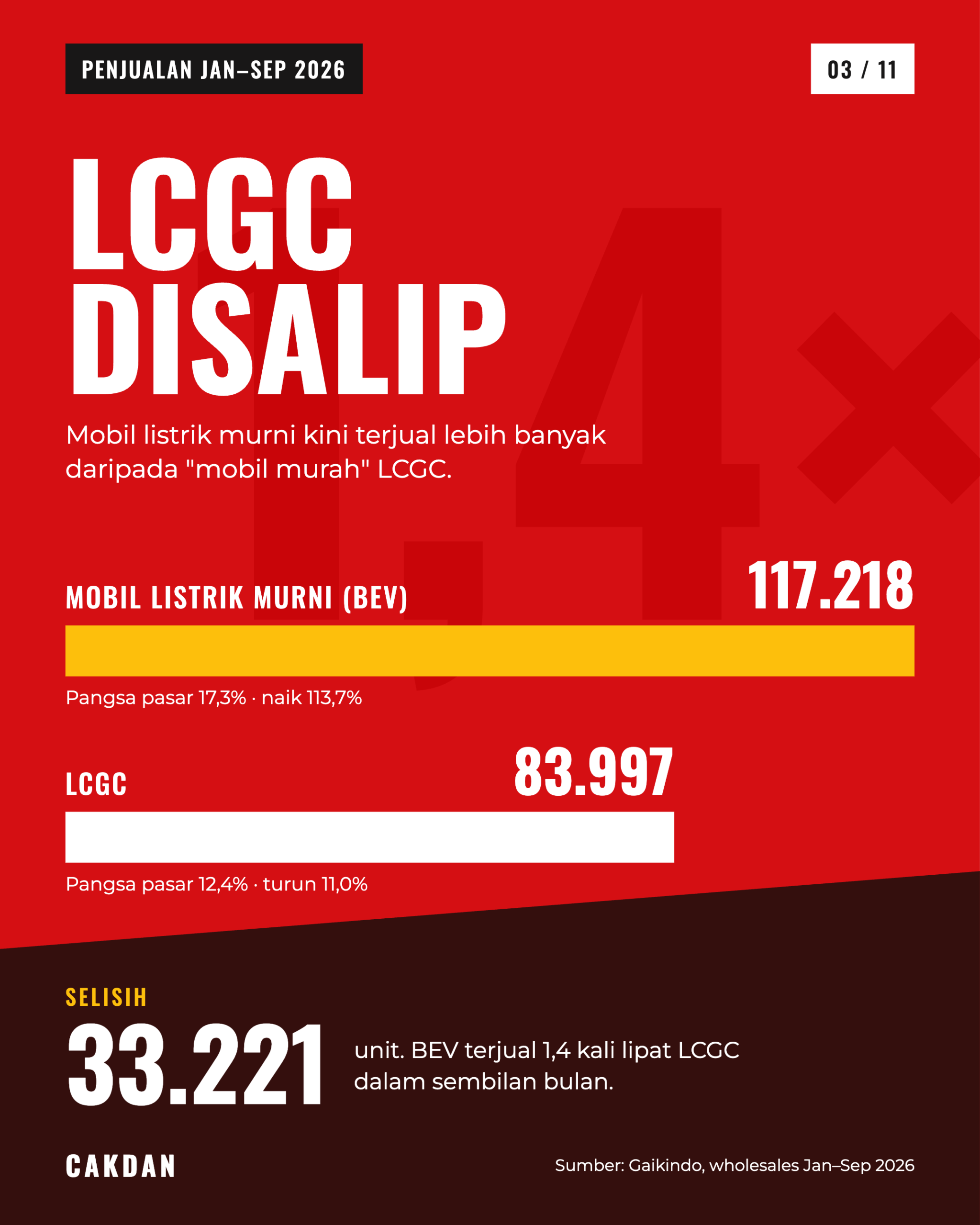 Perbandingan penjualan BEV dan LCGC Januari–September 2026