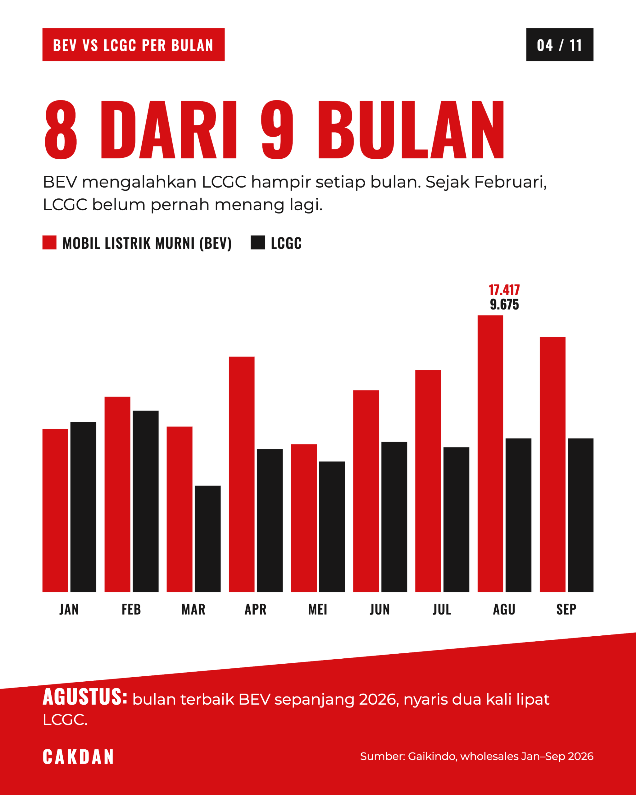 Grafik BEV vs LCGC per bulan 2026