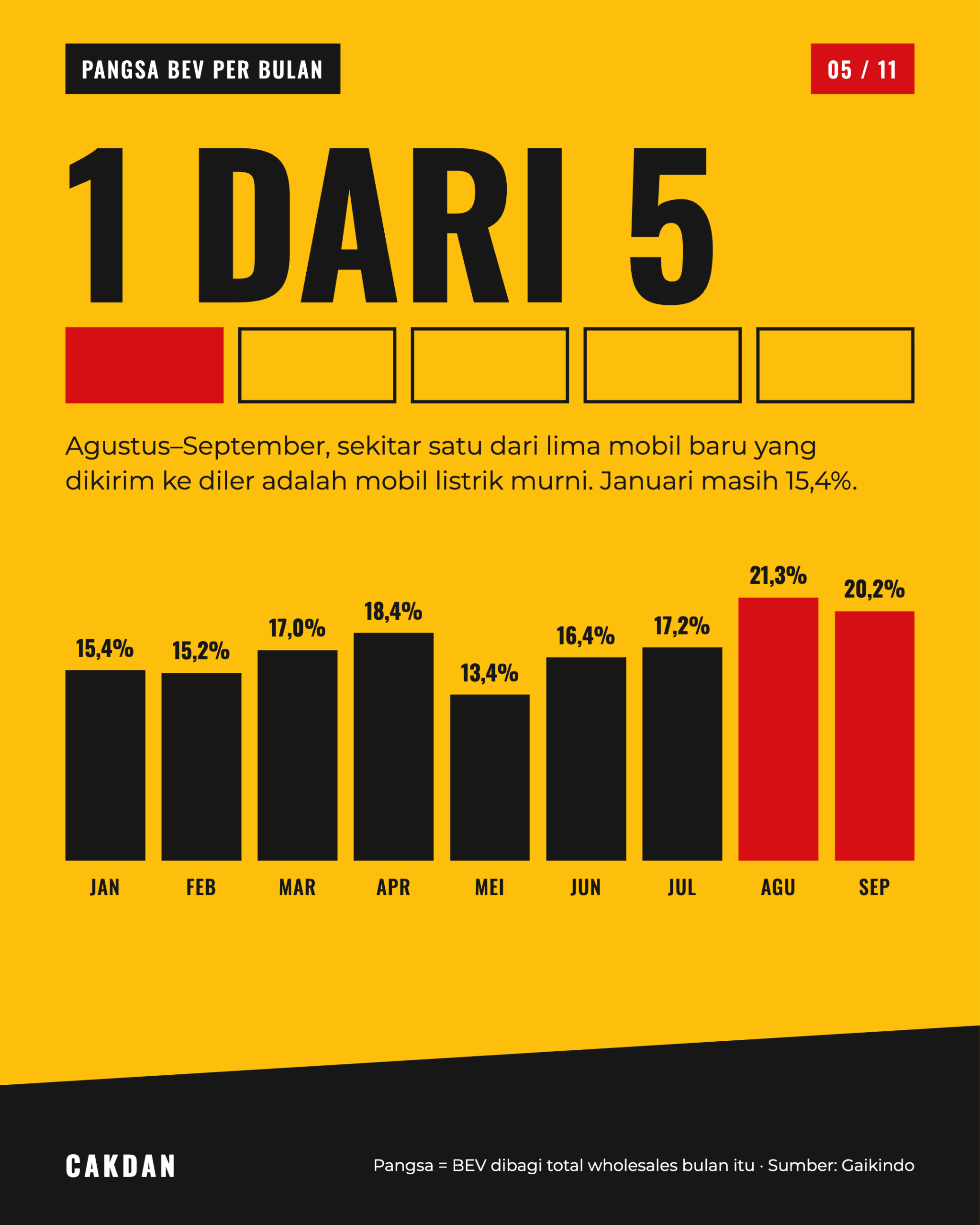 Grafik pangsa BEV per bulan 2026