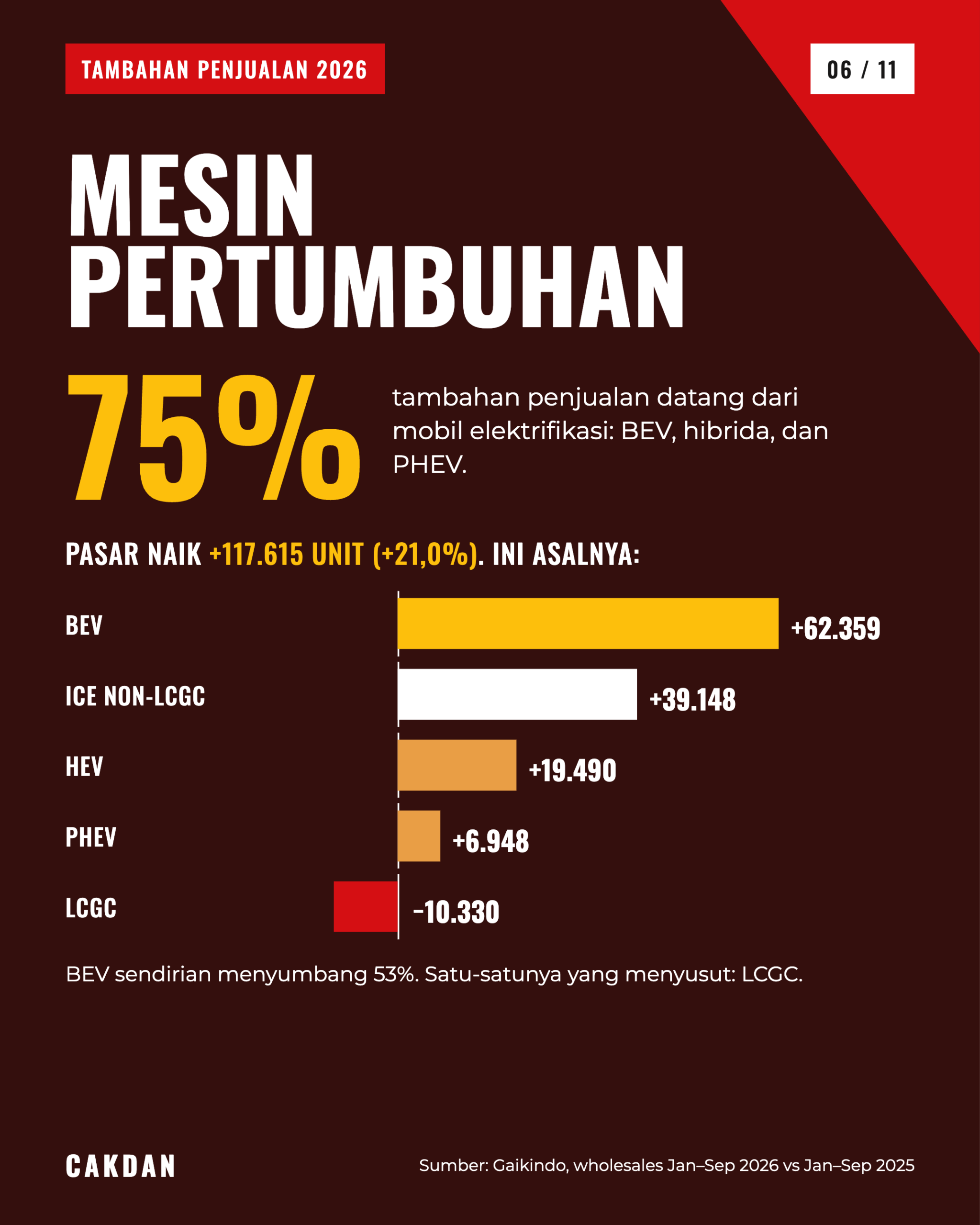 Grafik tambahan penjualan 2026 per jenis mesin
