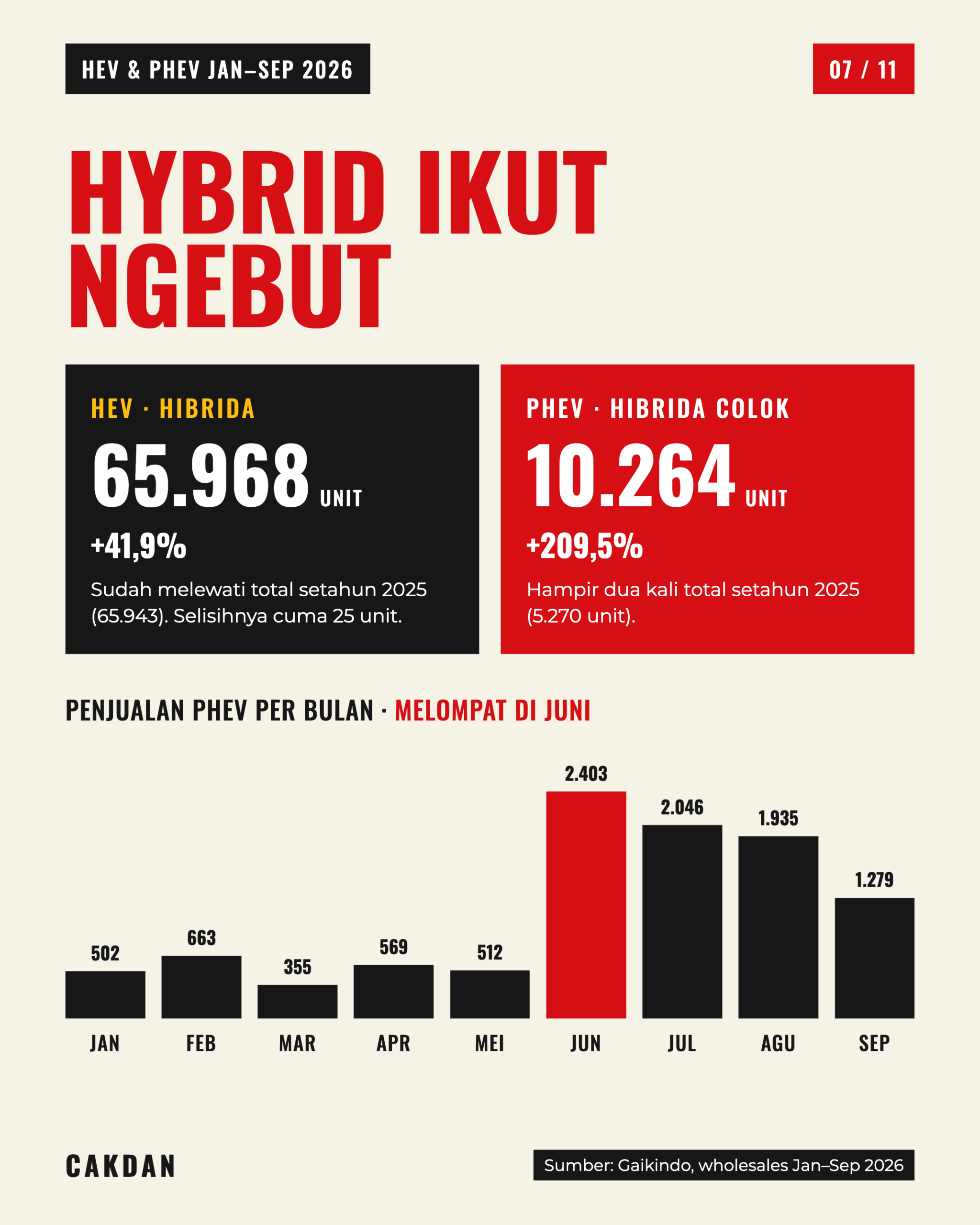 Grafik penjualan HEV dan PHEV 2026