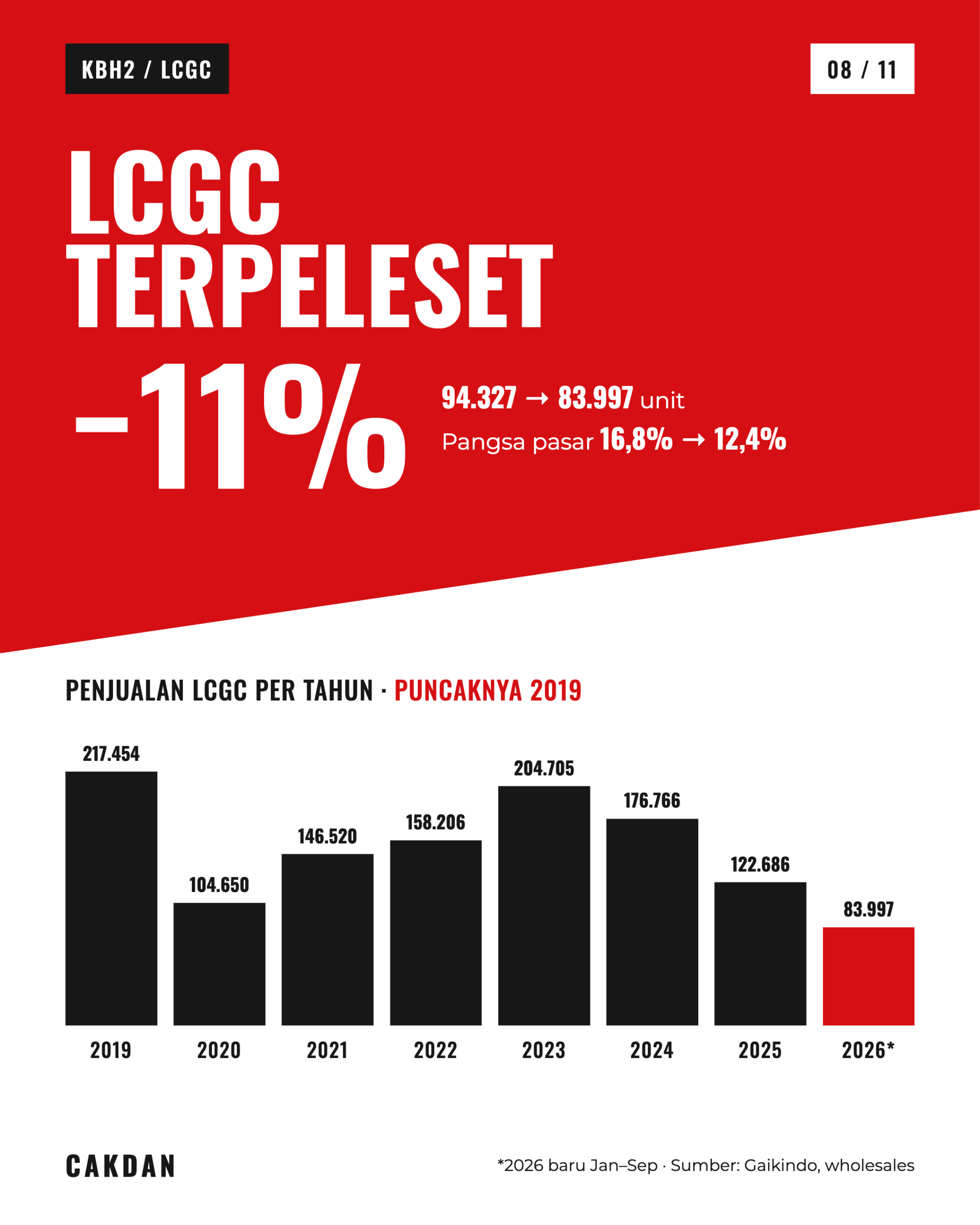 Grafik penjualan LCGC per tahun
